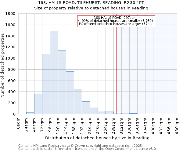 163, HALLS ROAD, TILEHURST, READING, RG30 4PT: Size of property relative to detached houses houses in Reading