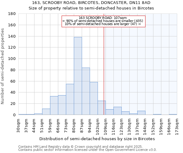 163, SCROOBY ROAD, BIRCOTES, DONCASTER, DN11 8AD: Size of property relative to semi-detached houses houses in Bircotes