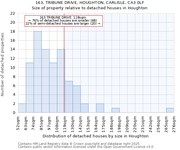 163, TRIBUNE DRIVE, HOUGHTON, CARLISLE, CA3 0LF: Size of property relative to detached houses houses in Houghton