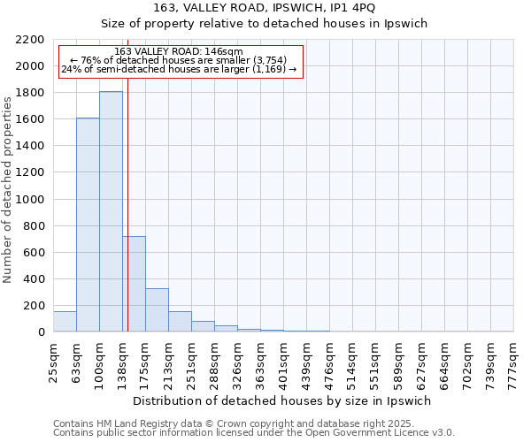 163, VALLEY ROAD, IPSWICH, IP1 4PQ: Size of property relative to detached houses houses in Ipswich
