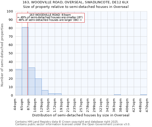 163, WOODVILLE ROAD, OVERSEAL, SWADLINCOTE, DE12 6LX: Size of property relative to semi-detached houses houses in Overseal