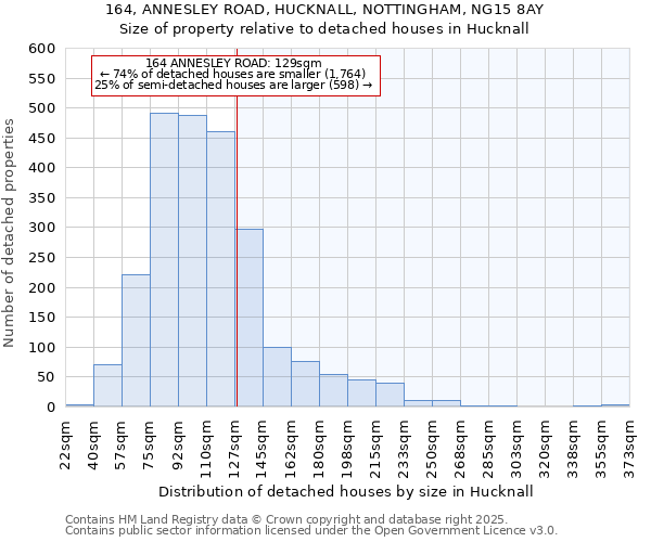 164, ANNESLEY ROAD, HUCKNALL, NOTTINGHAM, NG15 8AY: Size of property relative to detached houses houses in Hucknall