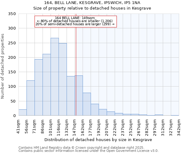 164, BELL LANE, KESGRAVE, IPSWICH, IP5 1NA: Size of property relative to detached houses houses in Kesgrave