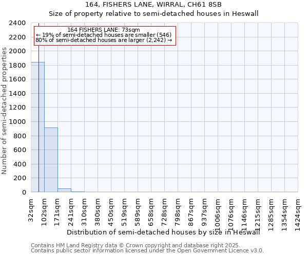 164, FISHERS LANE, WIRRAL, CH61 8SB: Size of property relative to semi-detached houses houses in Heswall