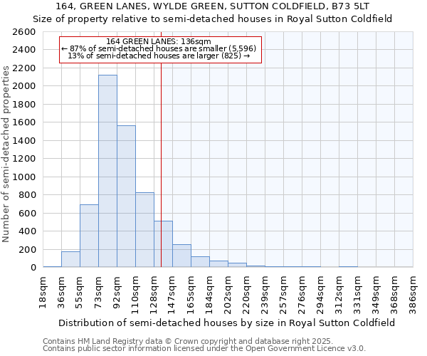 164, GREEN LANES, WYLDE GREEN, SUTTON COLDFIELD, B73 5LT: Size of property relative to semi-detached houses houses in Royal Sutton Coldfield