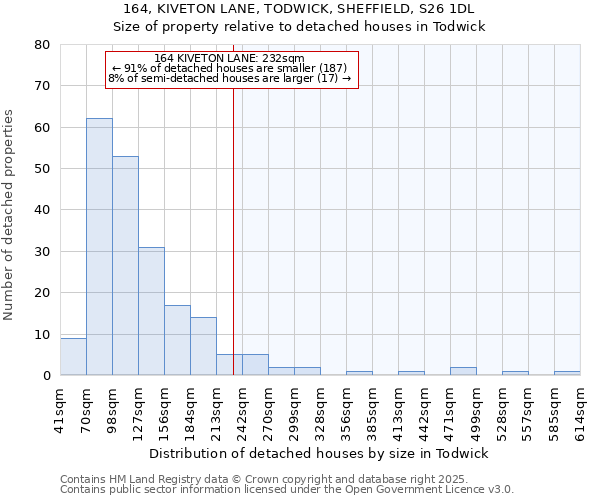 164, KIVETON LANE, TODWICK, SHEFFIELD, S26 1DL: Size of property relative to detached houses houses in Todwick