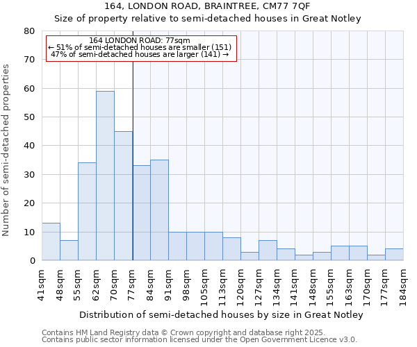 164, LONDON ROAD, BRAINTREE, CM77 7QF: Size of property relative to semi-detached houses houses in Great Notley