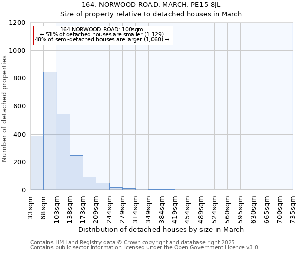 164, NORWOOD ROAD, MARCH, PE15 8JL: Size of property relative to detached houses houses in March