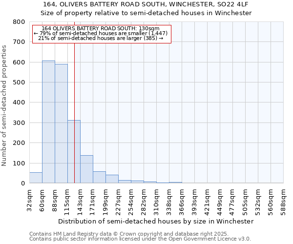 164, OLIVERS BATTERY ROAD SOUTH, WINCHESTER, SO22 4LF: Size of property relative to semi-detached houses houses in Winchester