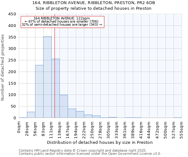 164, RIBBLETON AVENUE, RIBBLETON, PRESTON, PR2 6DB: Size of property relative to detached houses houses in Preston