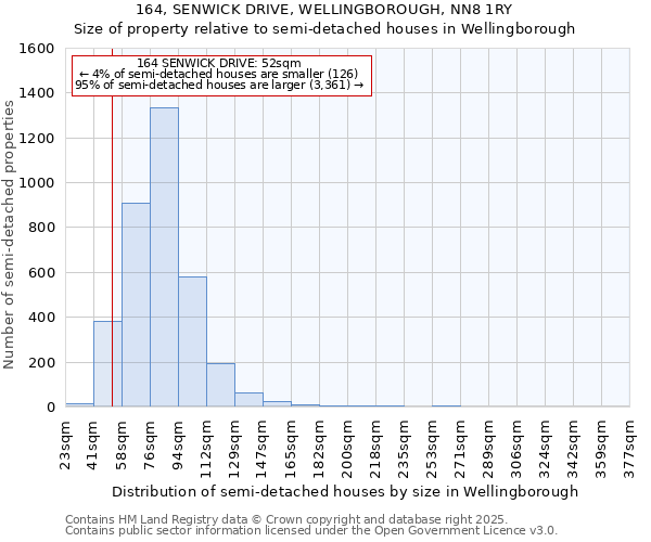 164, SENWICK DRIVE, WELLINGBOROUGH, NN8 1RY: Size of property relative to semi-detached houses houses in Wellingborough