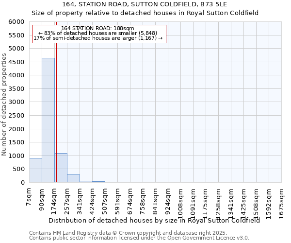 164, STATION ROAD, SUTTON COLDFIELD, B73 5LE: Size of property relative to detached houses houses in Royal Sutton Coldfield