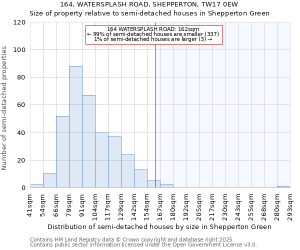 164, WATERSPLASH ROAD, SHEPPERTON, TW17 0EW: Size of property relative to semi-detached houses houses in Shepperton Green