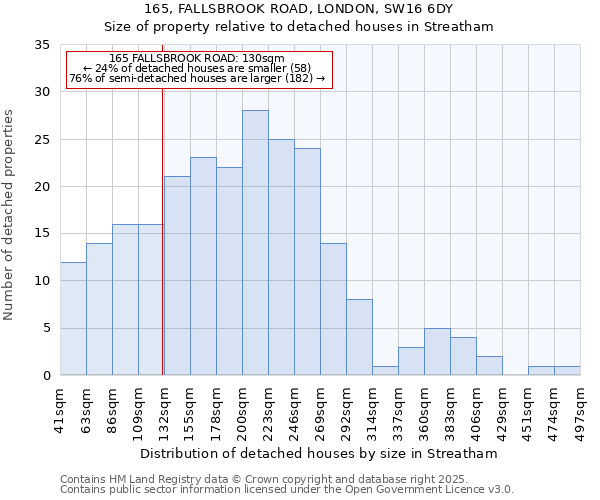 165, FALLSBROOK ROAD, LONDON, SW16 6DY: Size of property relative to detached houses houses in Streatham