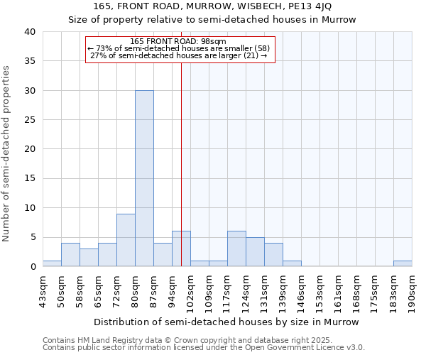 165, FRONT ROAD, MURROW, WISBECH, PE13 4JQ: Size of property relative to semi-detached houses houses in Murrow