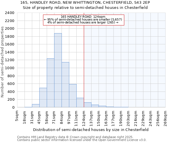165, HANDLEY ROAD, NEW WHITTINGTON, CHESTERFIELD, S43 2EP: Size of property relative to semi-detached houses houses in Chesterfield