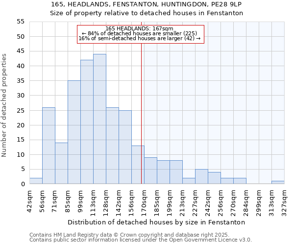 165, HEADLANDS, FENSTANTON, HUNTINGDON, PE28 9LP: Size of property relative to detached houses houses in Fenstanton