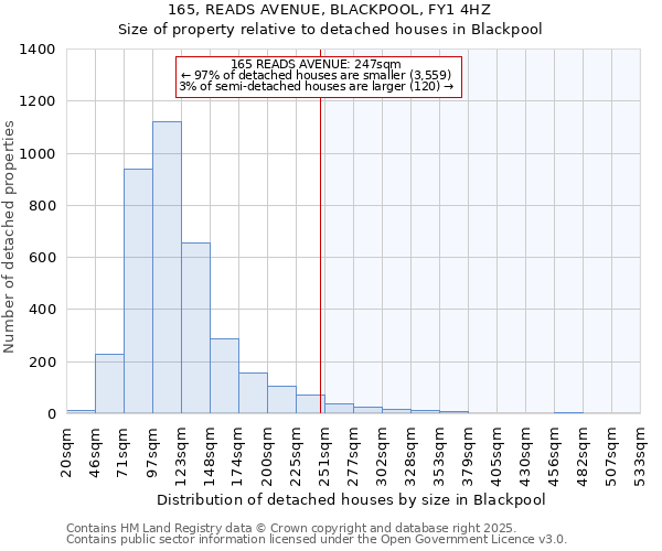 165, READS AVENUE, BLACKPOOL, FY1 4HZ: Size of property relative to detached houses houses in Blackpool