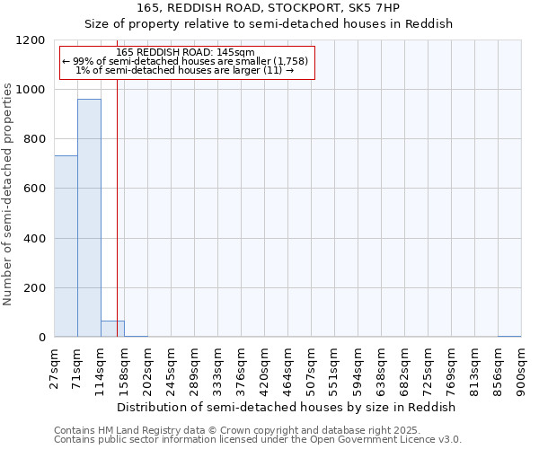 165, REDDISH ROAD, STOCKPORT, SK5 7HP: Size of property relative to semi-detached houses houses in Reddish