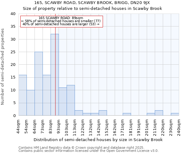 165, SCAWBY ROAD, SCAWBY BROOK, BRIGG, DN20 9JX: Size of property relative to semi-detached houses houses in Scawby Brook