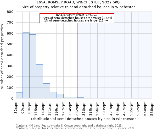 165A, ROMSEY ROAD, WINCHESTER, SO22 5PQ: Size of property relative to semi-detached houses houses in Winchester