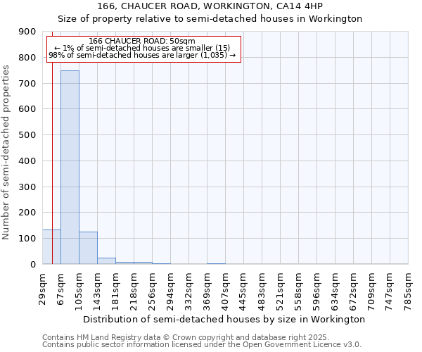 166, CHAUCER ROAD, WORKINGTON, CA14 4HP: Size of property relative to semi-detached houses houses in Workington