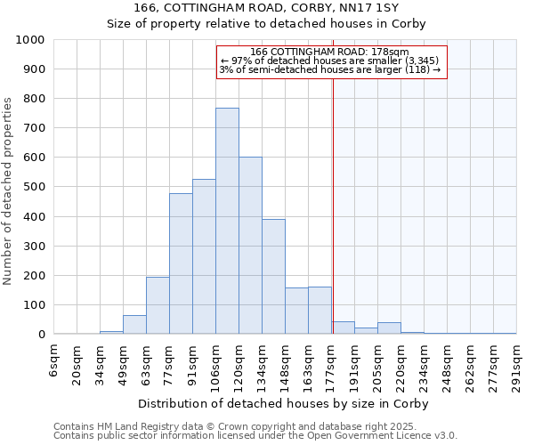 166, COTTINGHAM ROAD, CORBY, NN17 1SY: Size of property relative to detached houses houses in Corby
