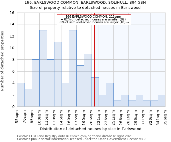 166, EARLSWOOD COMMON, EARLSWOOD, SOLIHULL, B94 5SH: Size of property relative to detached houses houses in Earlswood