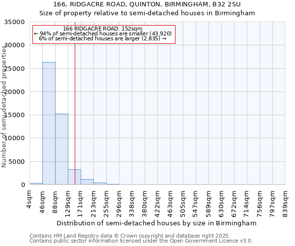166, RIDGACRE ROAD, QUINTON, BIRMINGHAM, B32 2SU: Size of property relative to semi-detached houses houses in Birmingham
