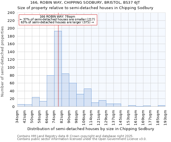 166, ROBIN WAY, CHIPPING SODBURY, BRISTOL, BS37 6JT: Size of property relative to semi-detached houses houses in Chipping Sodbury