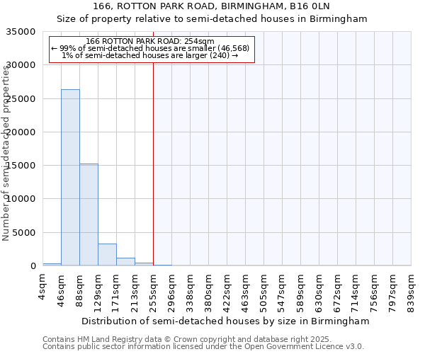 166, ROTTON PARK ROAD, BIRMINGHAM, B16 0LN: Size of property relative to semi-detached houses houses in Birmingham