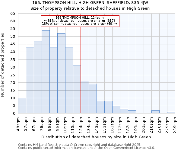 166, THOMPSON HILL, HIGH GREEN, SHEFFIELD, S35 4JW: Size of property relative to detached houses houses in High Green