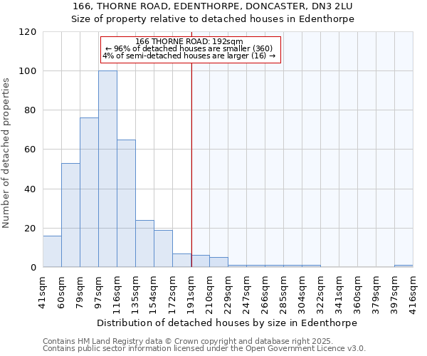 166, THORNE ROAD, EDENTHORPE, DONCASTER, DN3 2LU: Size of property relative to detached houses houses in Edenthorpe