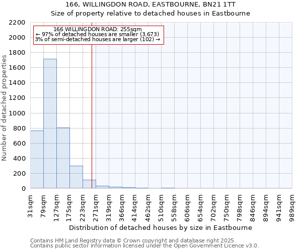 166, WILLINGDON ROAD, EASTBOURNE, BN21 1TT: Size of property relative to detached houses houses in Eastbourne