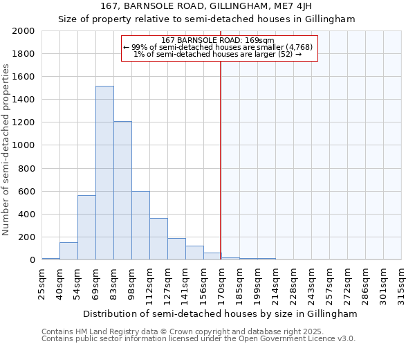 167, BARNSOLE ROAD, GILLINGHAM, ME7 4JH: Size of property relative to semi-detached houses houses in Gillingham