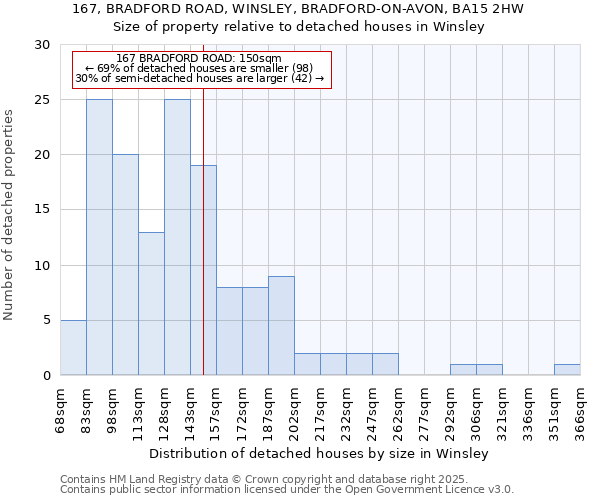 167, BRADFORD ROAD, WINSLEY, BRADFORD-ON-AVON, BA15 2HW: Size of property relative to detached houses houses in Winsley