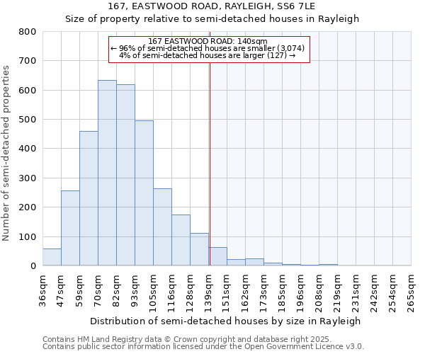167, EASTWOOD ROAD, RAYLEIGH, SS6 7LE: Size of property relative to semi-detached houses houses in Rayleigh