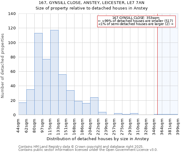 167, GYNSILL CLOSE, ANSTEY, LEICESTER, LE7 7AN: Size of property relative to detached houses houses in Anstey