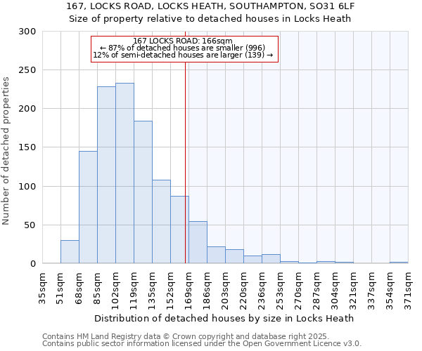 167, LOCKS ROAD, LOCKS HEATH, SOUTHAMPTON, SO31 6LF: Size of property relative to detached houses houses in Locks Heath