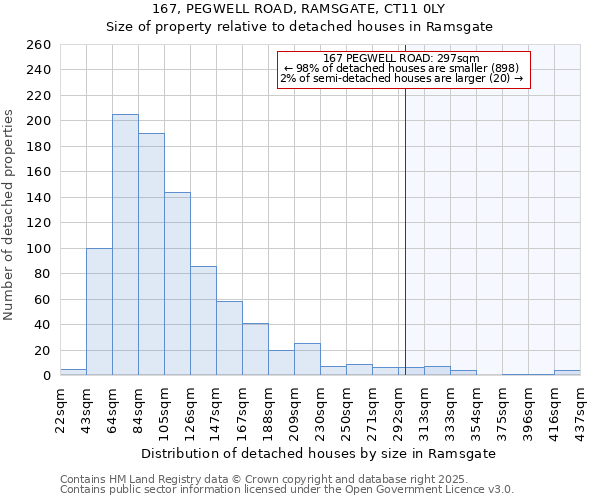 167, PEGWELL ROAD, RAMSGATE, CT11 0LY: Size of property relative to detached houses houses in Ramsgate
