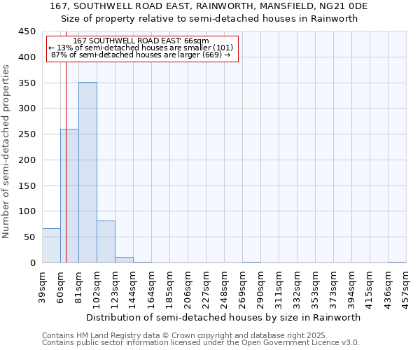 167, SOUTHWELL ROAD EAST, RAINWORTH, MANSFIELD, NG21 0DE: Size of property relative to semi-detached houses houses in Rainworth