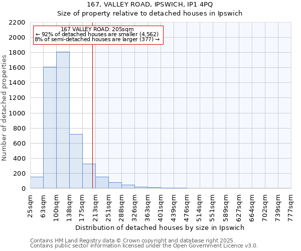 167, VALLEY ROAD, IPSWICH, IP1 4PQ: Size of property relative to detached houses houses in Ipswich