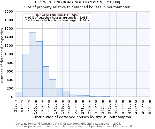 167, WEST END ROAD, SOUTHAMPTON, SO18 6PJ: Size of property relative to detached houses houses in Southampton