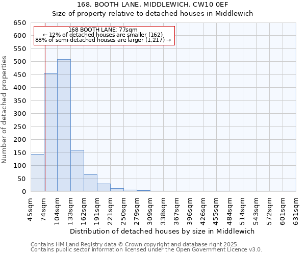 168, BOOTH LANE, MIDDLEWICH, CW10 0EF: Size of property relative to detached houses houses in Middlewich