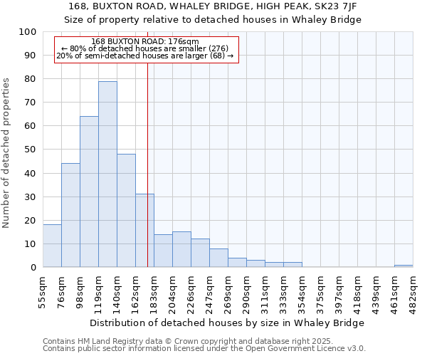 168, BUXTON ROAD, WHALEY BRIDGE, HIGH PEAK, SK23 7JF: Size of property relative to detached houses houses in Whaley Bridge