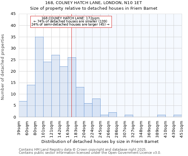 168, COLNEY HATCH LANE, LONDON, N10 1ET: Size of property relative to detached houses houses in Friern Barnet