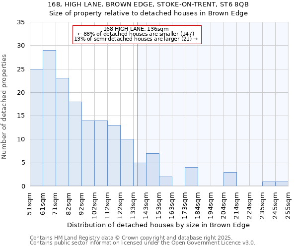 168, HIGH LANE, BROWN EDGE, STOKE-ON-TRENT, ST6 8QB: Size of property relative to detached houses houses in Brown Edge