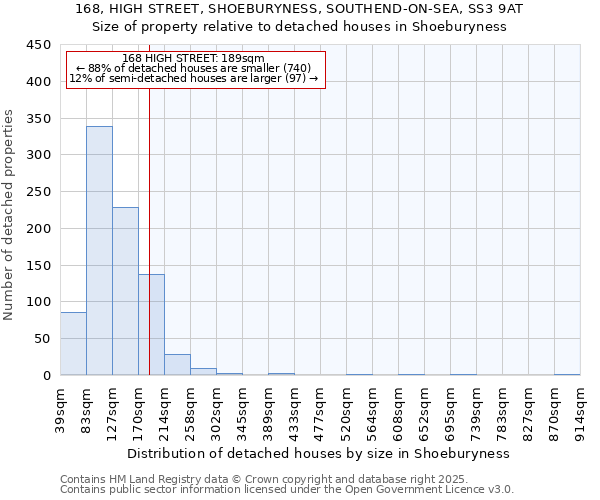 168, HIGH STREET, SHOEBURYNESS, SOUTHEND-ON-SEA, SS3 9AT: Size of property relative to detached houses houses in Shoeburyness