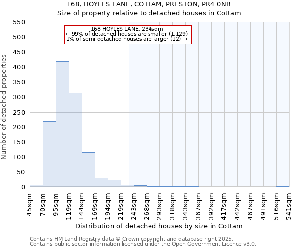 168, HOYLES LANE, COTTAM, PRESTON, PR4 0NB: Size of property relative to detached houses houses in Cottam