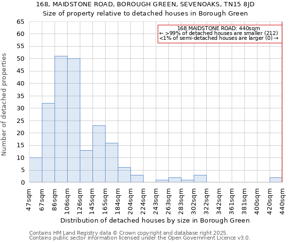 168, MAIDSTONE ROAD, BOROUGH GREEN, SEVENOAKS, TN15 8JD: Size of property relative to detached houses houses in Borough Green